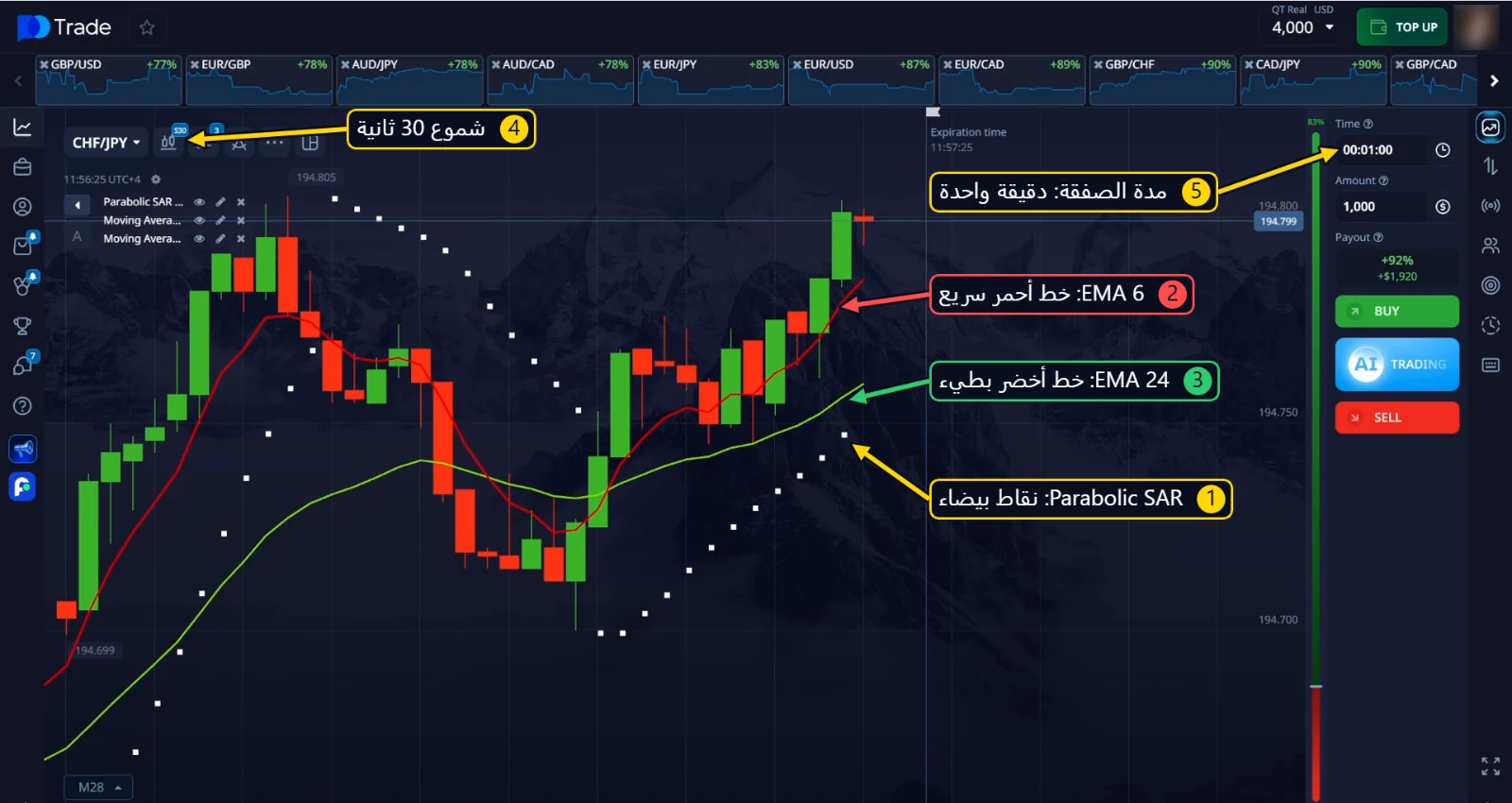 Parabolic SAR وEMA 6 وEMA 24 على الرسم البياني