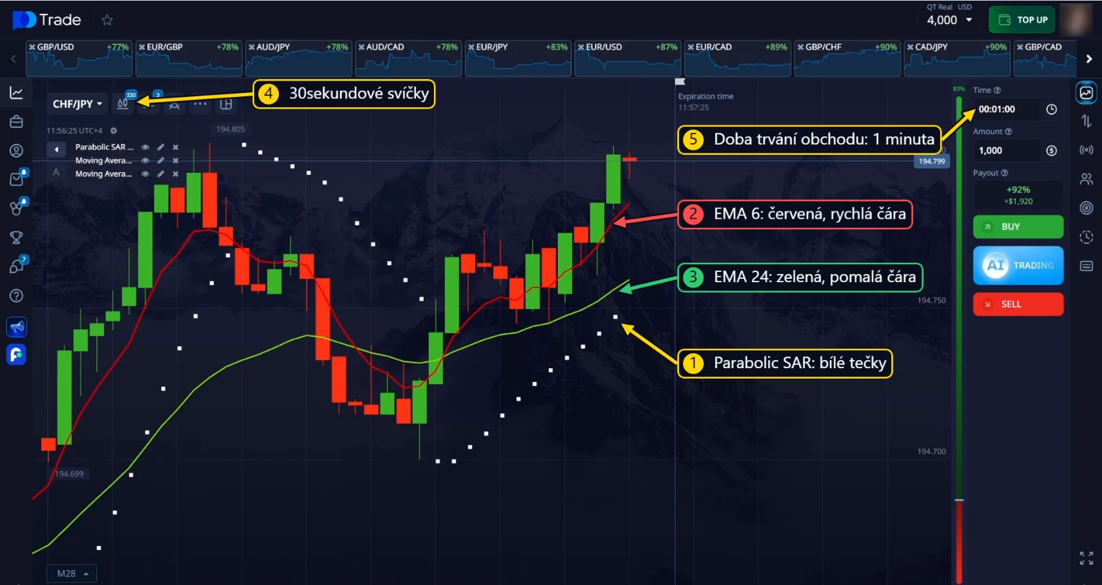 Parabolic SAR, EMA 6 a EMA 24 v grafu