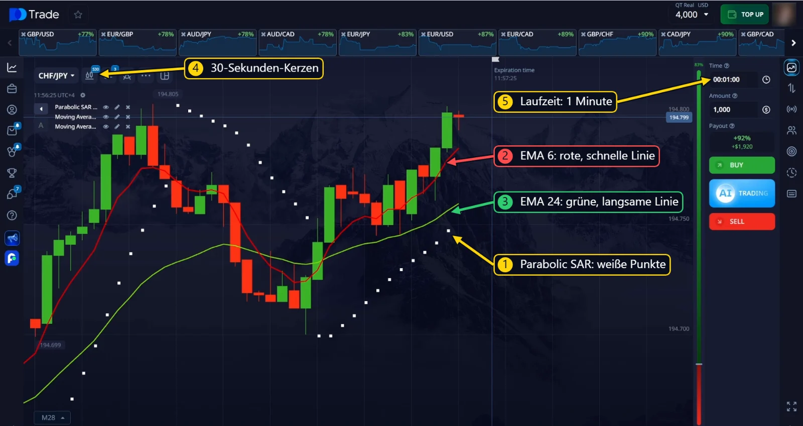Parabolic SAR, EMA 6 und EMA 24 auf dem Chart