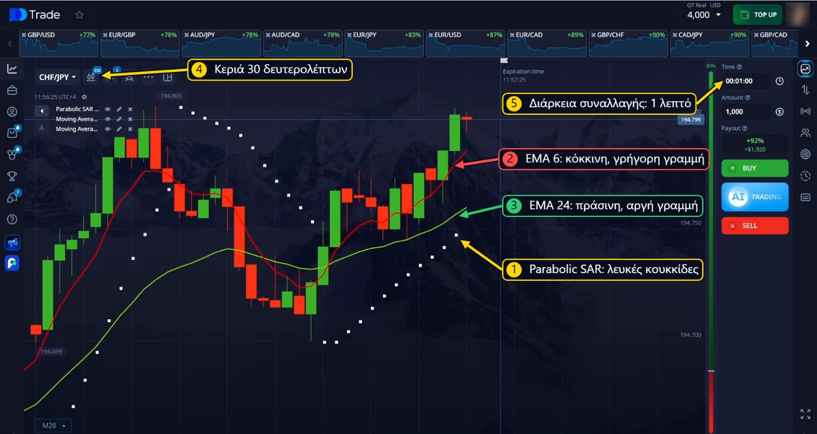 Parabolic SAR, EMA 6 και EMA 24 στο γράφημα