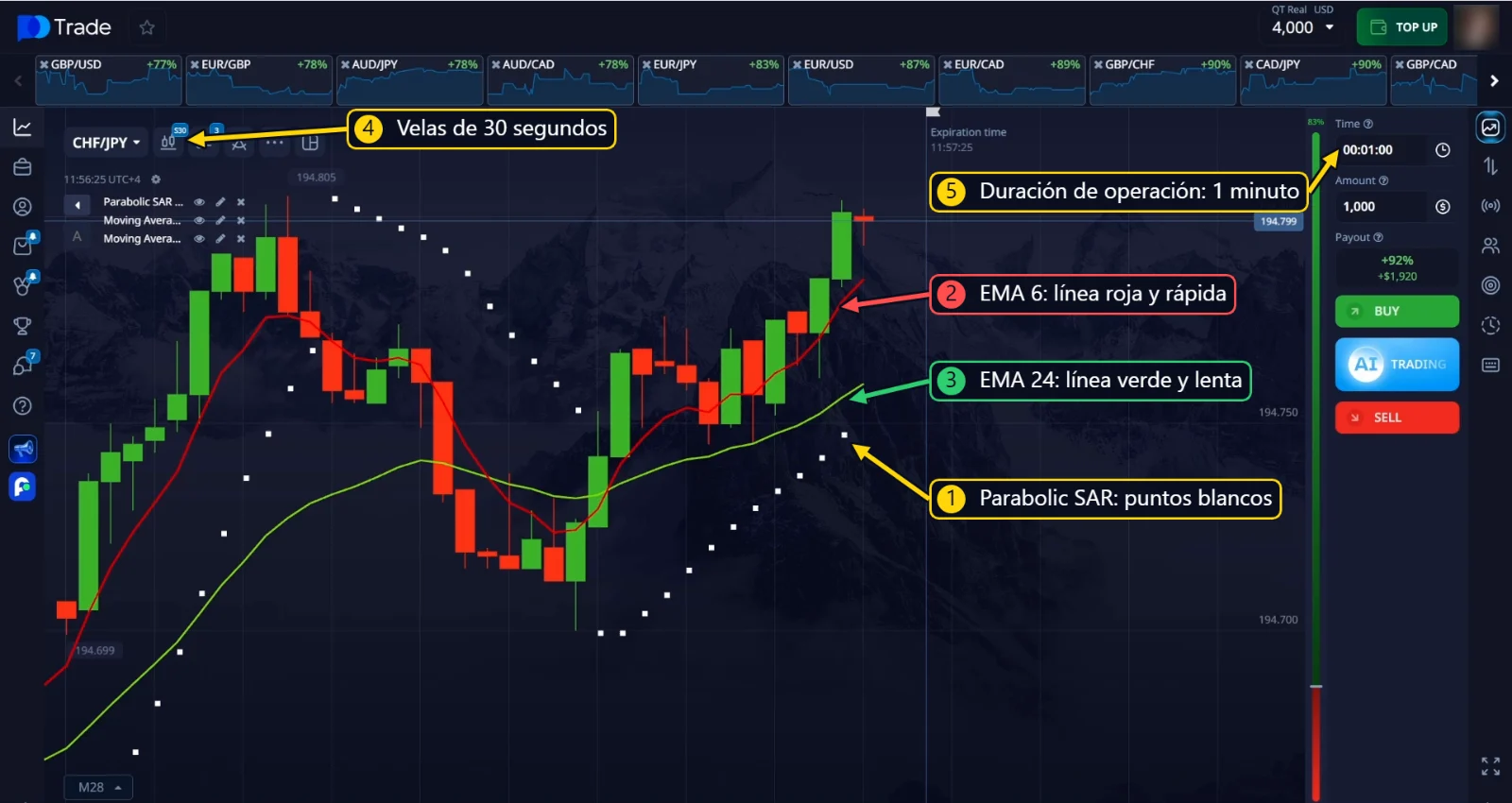 Parabolic SAR, EMA 6 y EMA 24 en el gráfico