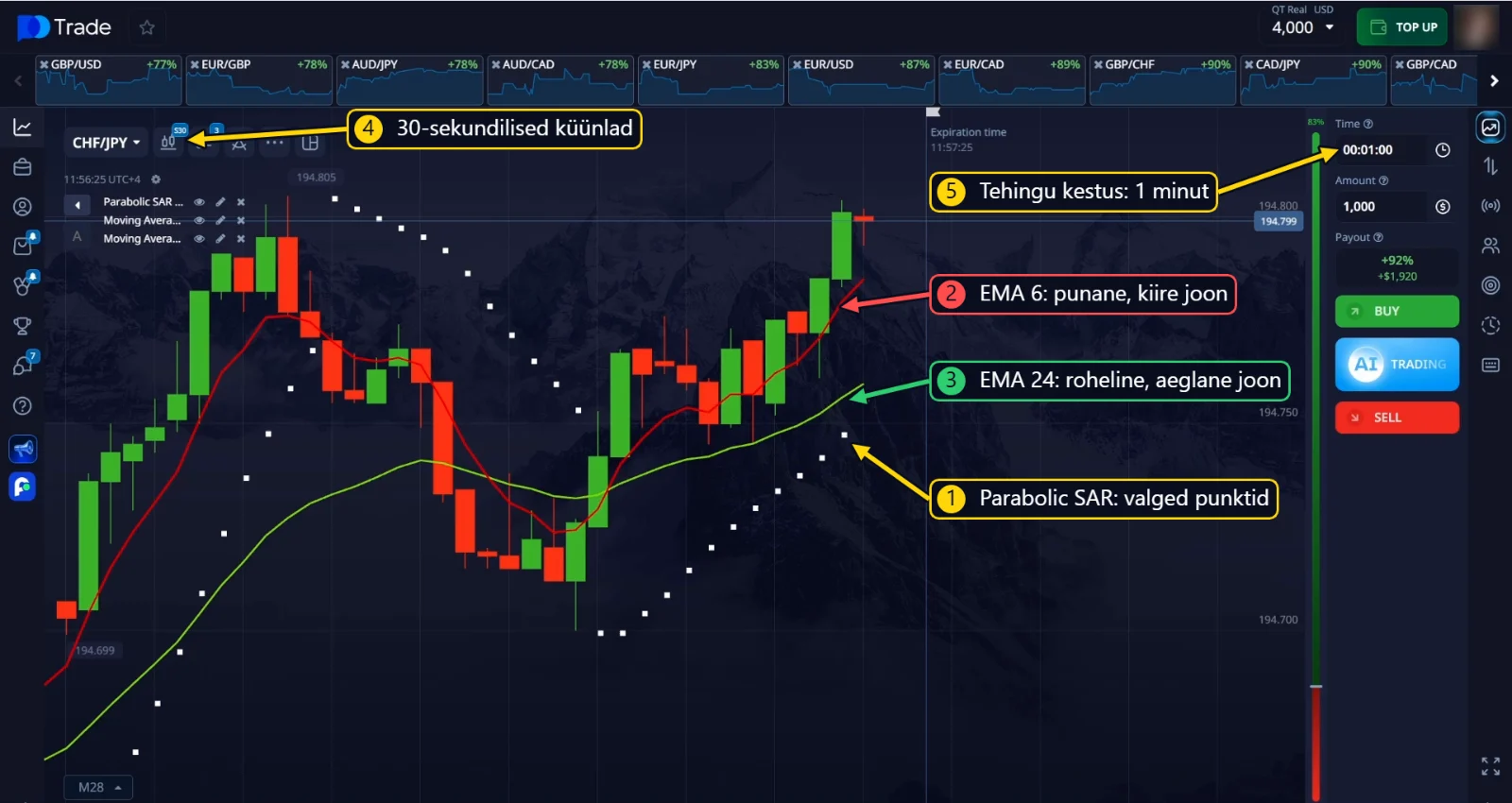 Parabolic SAR, EMA 6 ja EMA 24 graafikul