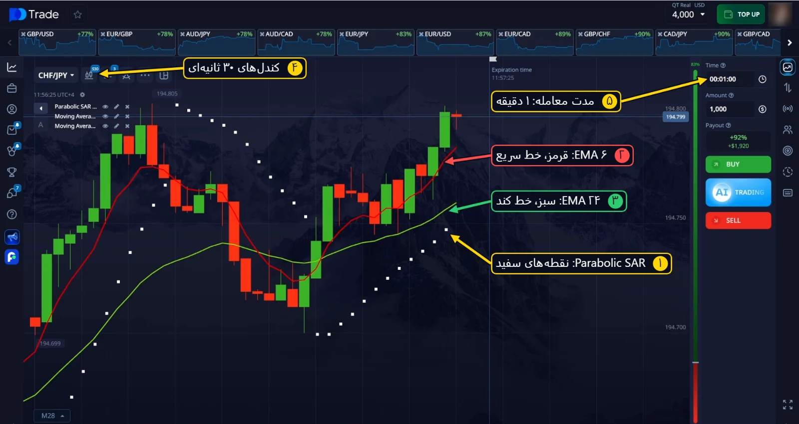 Parabolic SAR، EMA 6 و EMA 24 روی نمودار