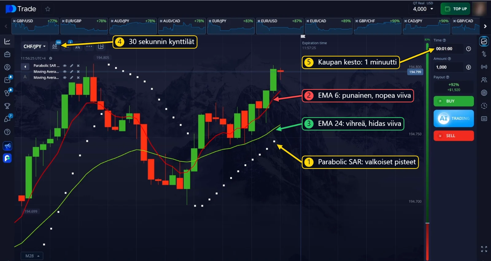 Parabolic SAR, EMA 6 ja EMA 24 kaaviossa