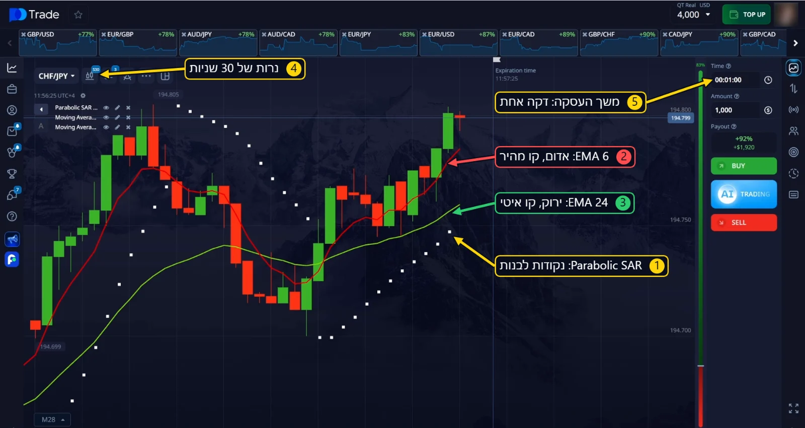 Parabolic SAR, EMA 6 ו־EMA 24 על הגרף