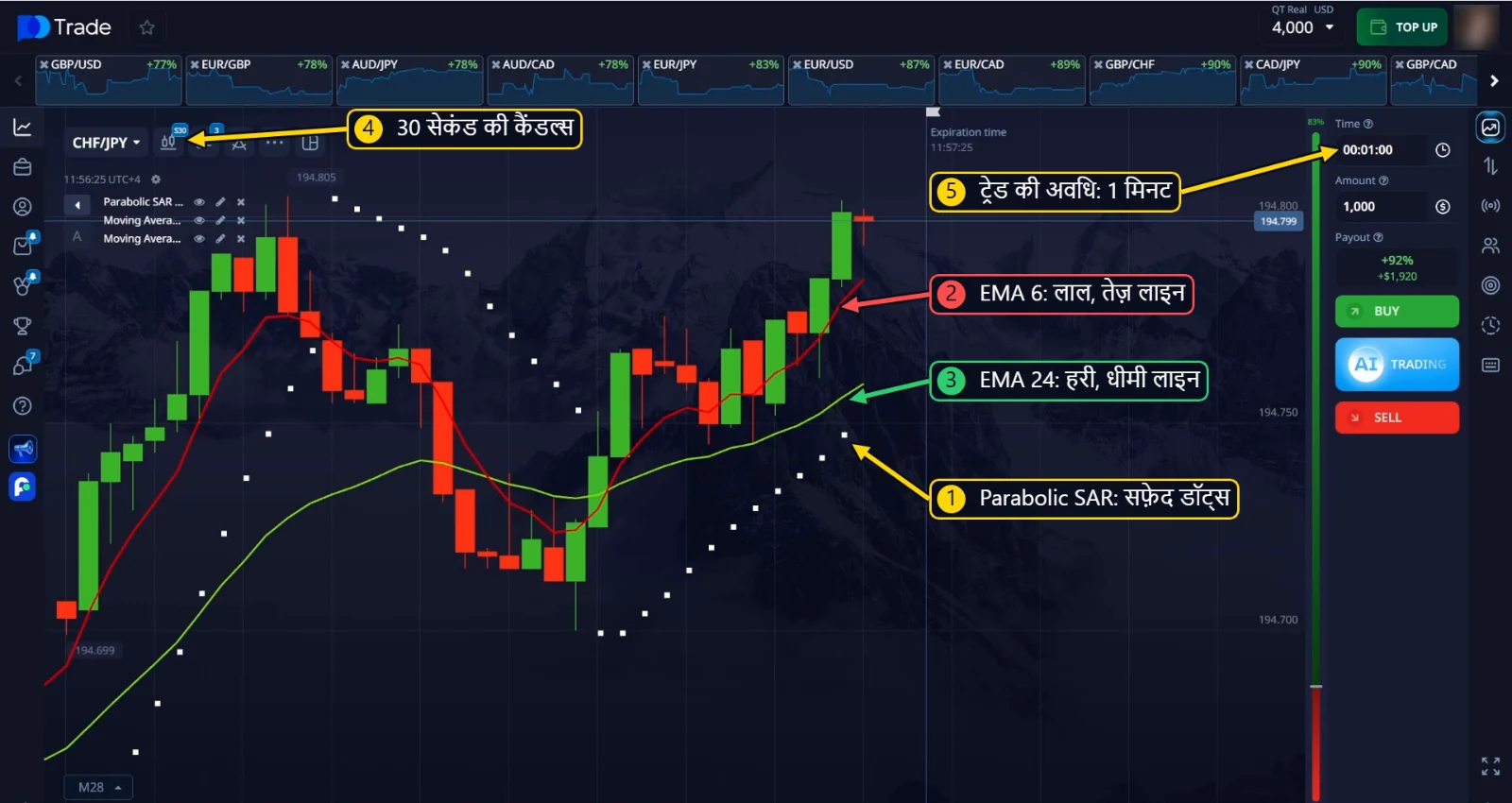 चार्ट पर Parabolic SAR, EMA 6 और EMA 24