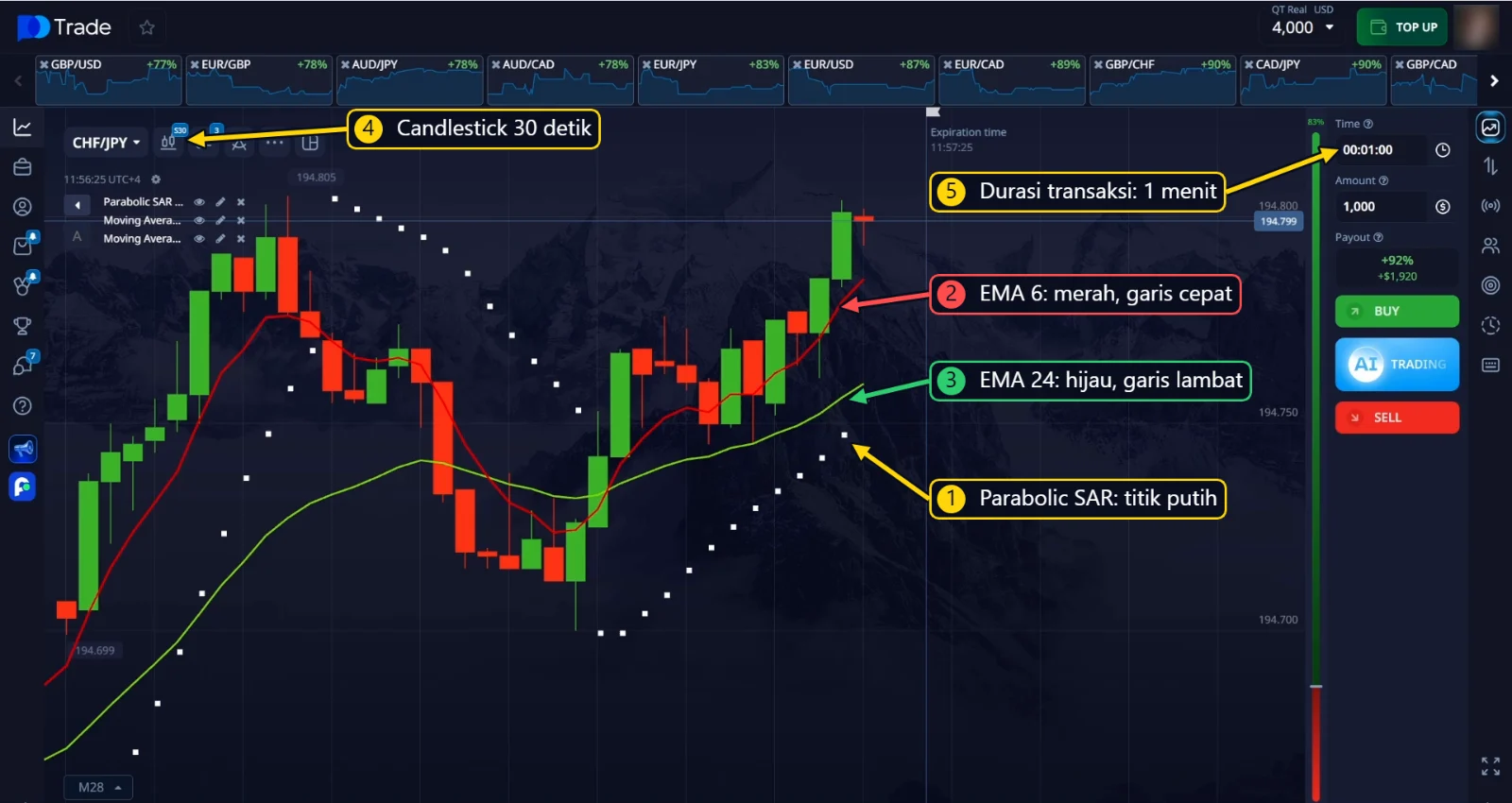 Parabolic SAR, EMA 6 dan EMA 24 di chart