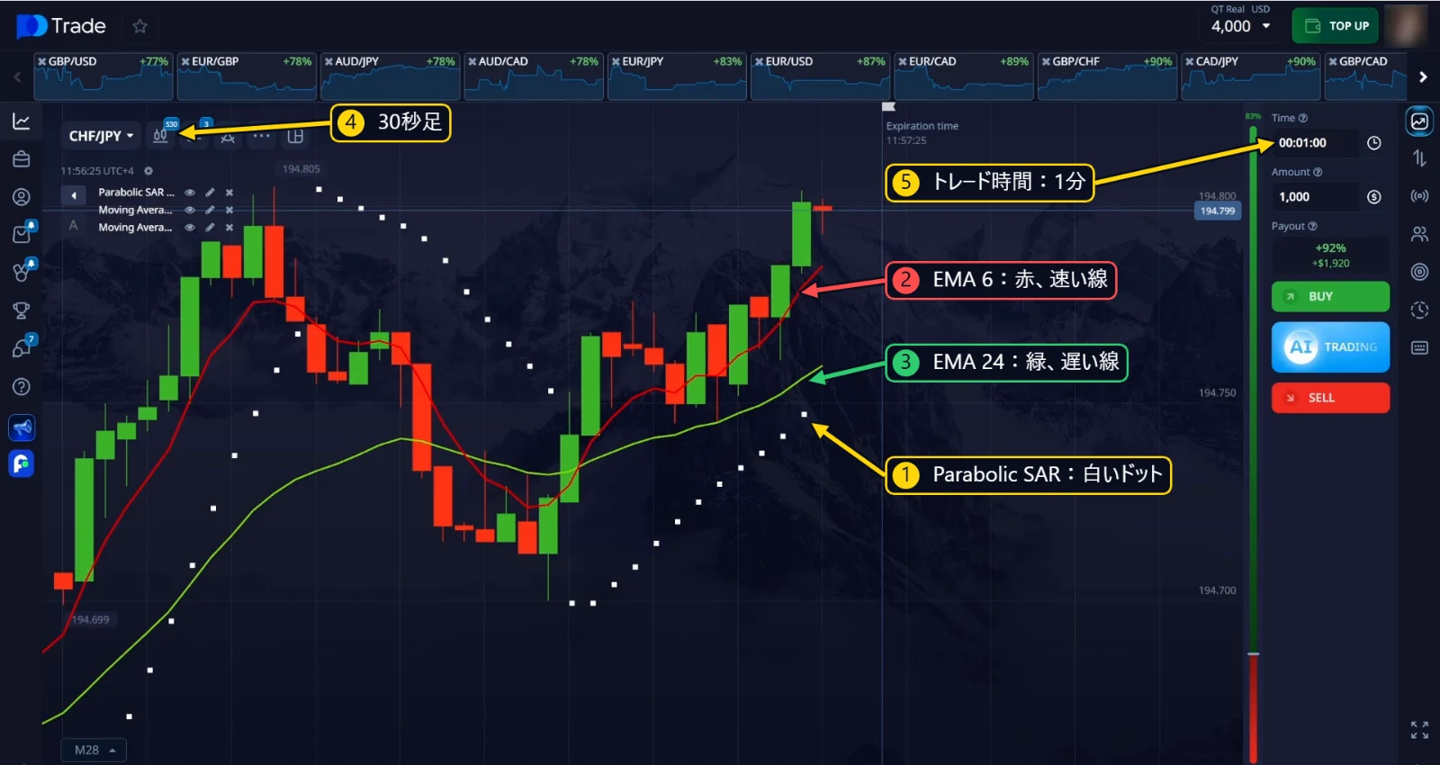 チャート上のParabolic SAR、EMA 6、EMA 24