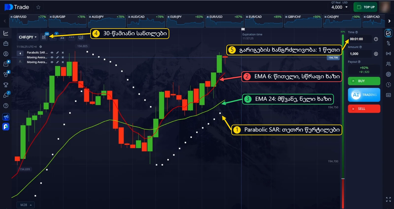 Parabolic SAR, EMA 6 და EMA 24 გრაფიკზე