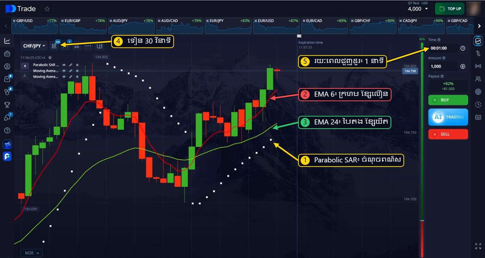 Parabolic SAR, EMA 6 និង EMA 24 នៅលើក្រាហ្វ