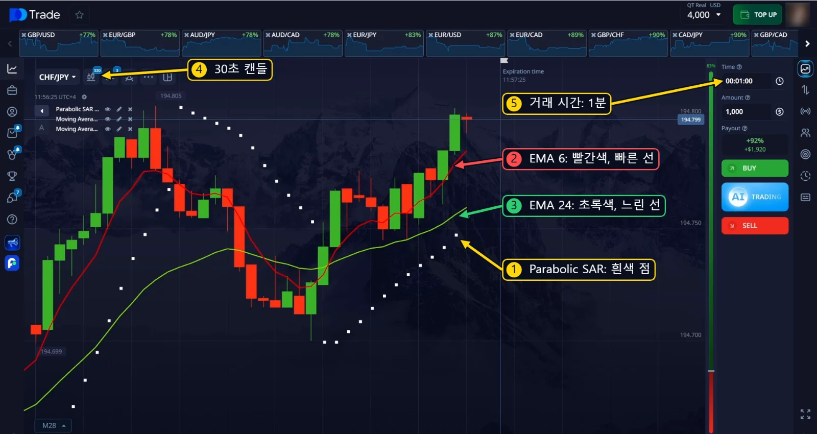 차트에 표시된 Parabolic SAR, EMA 6, EMA 24