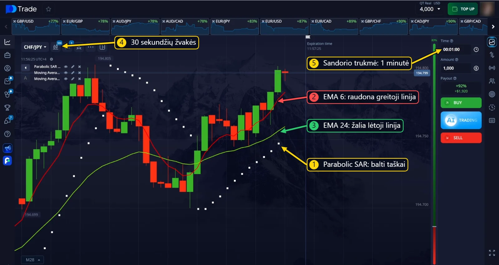 Parabolic SAR, EMA 6 ir EMA 24 grafike