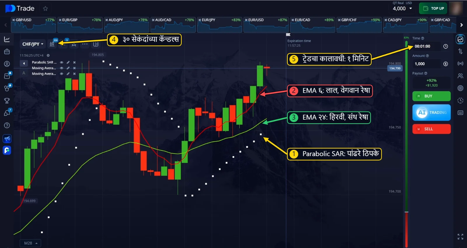 चार्टवर Parabolic SAR, EMA 6 आणि EMA 24