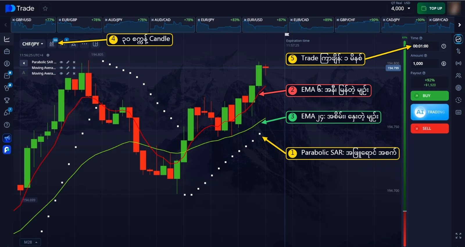Chart ပေါ်က Parabolic SAR၊ EMA 6 နဲ့ EMA 24