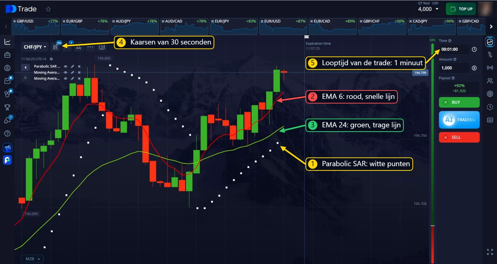 Parabolic SAR, EMA 6 en EMA 24 op de grafiek