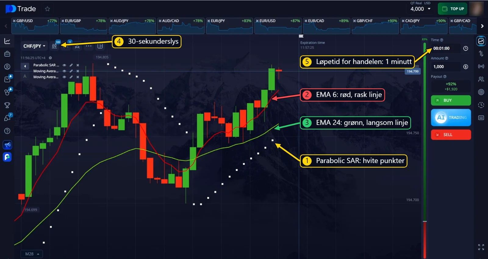 Parabolic SAR, EMA 6 og EMA 24 i diagrammet