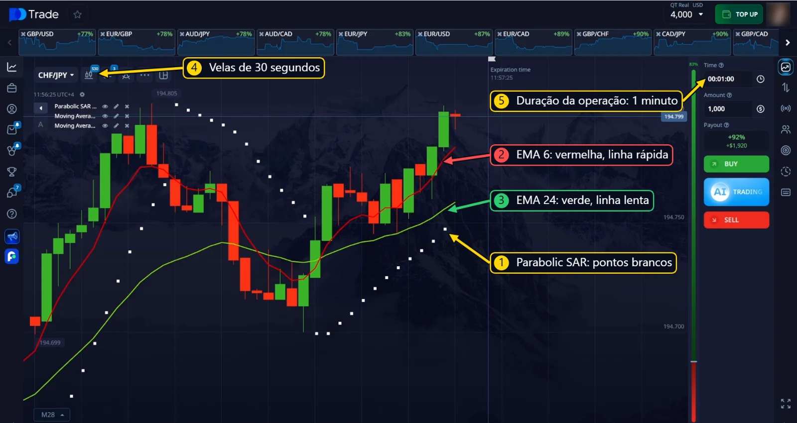 Parabolic SAR, EMA 6 e EMA 24 no gráfico