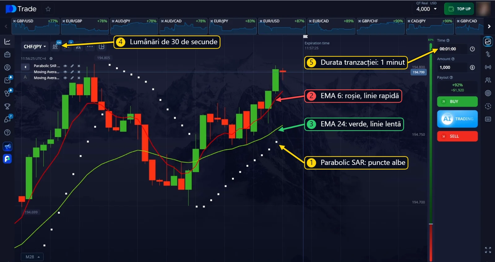 Parabolic SAR, EMA 6 și EMA 24 pe grafic