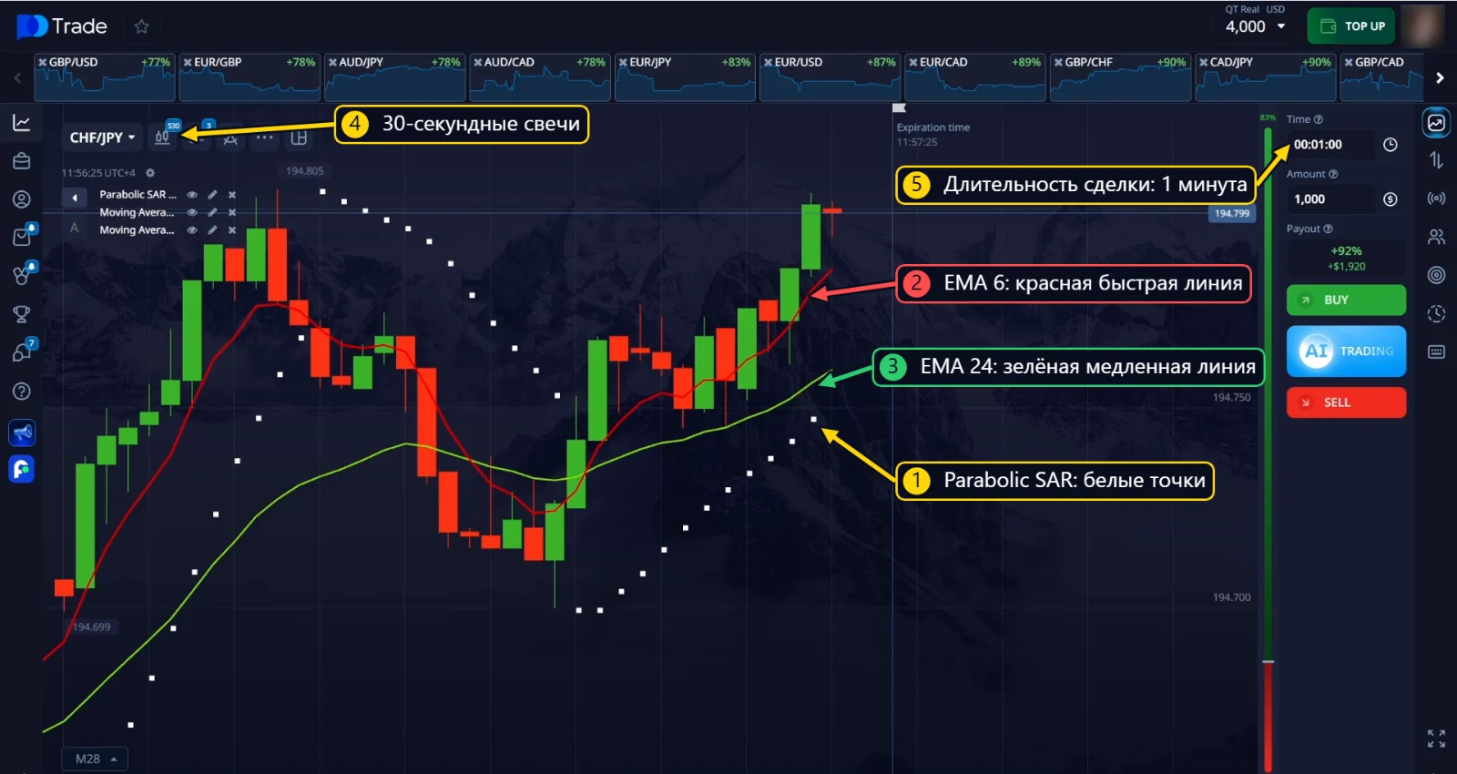 Parabolic SAR, EMA 6 и EMA 24 на графике