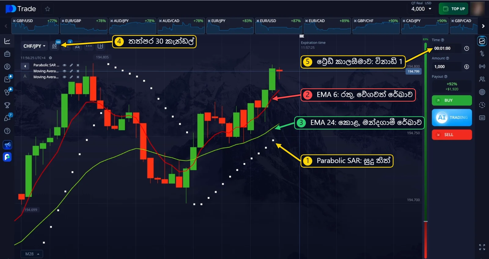 ප්‍රස්තාරයේ Parabolic SAR, EMA 6 සහ EMA 24