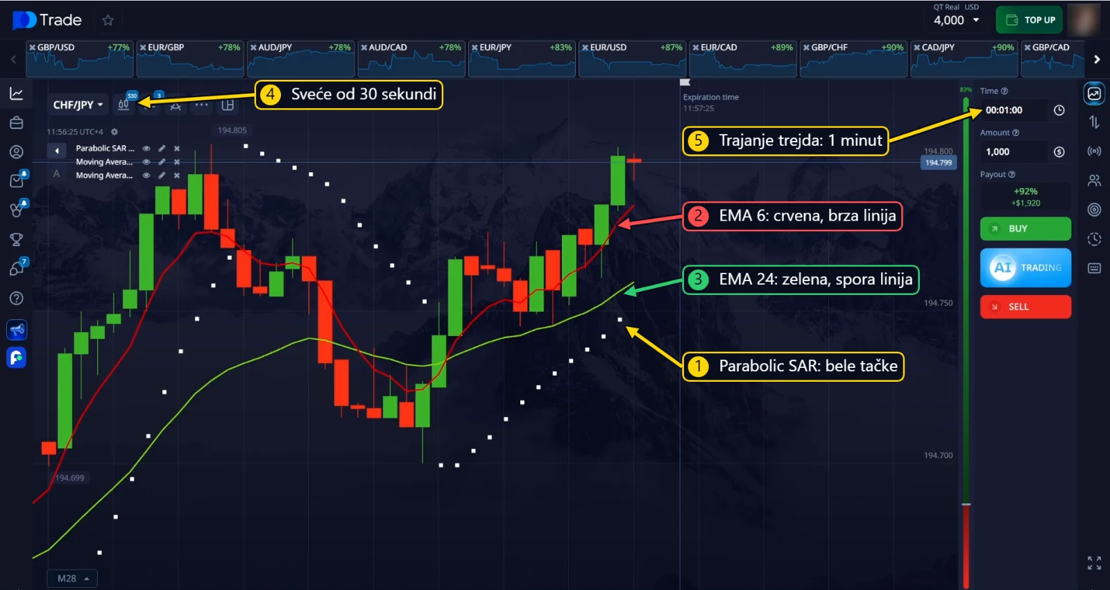 Parabolic SAR, EMA 6 i EMA 24 na grafikonu