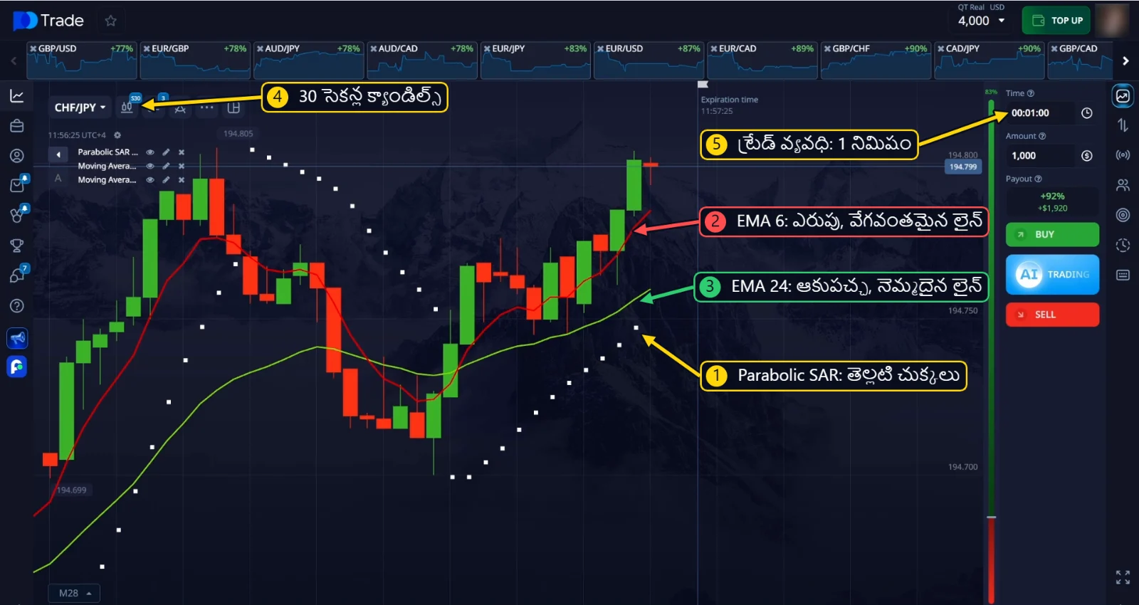 చార్ట్పై Parabolic SAR, EMA 6, EMA 24