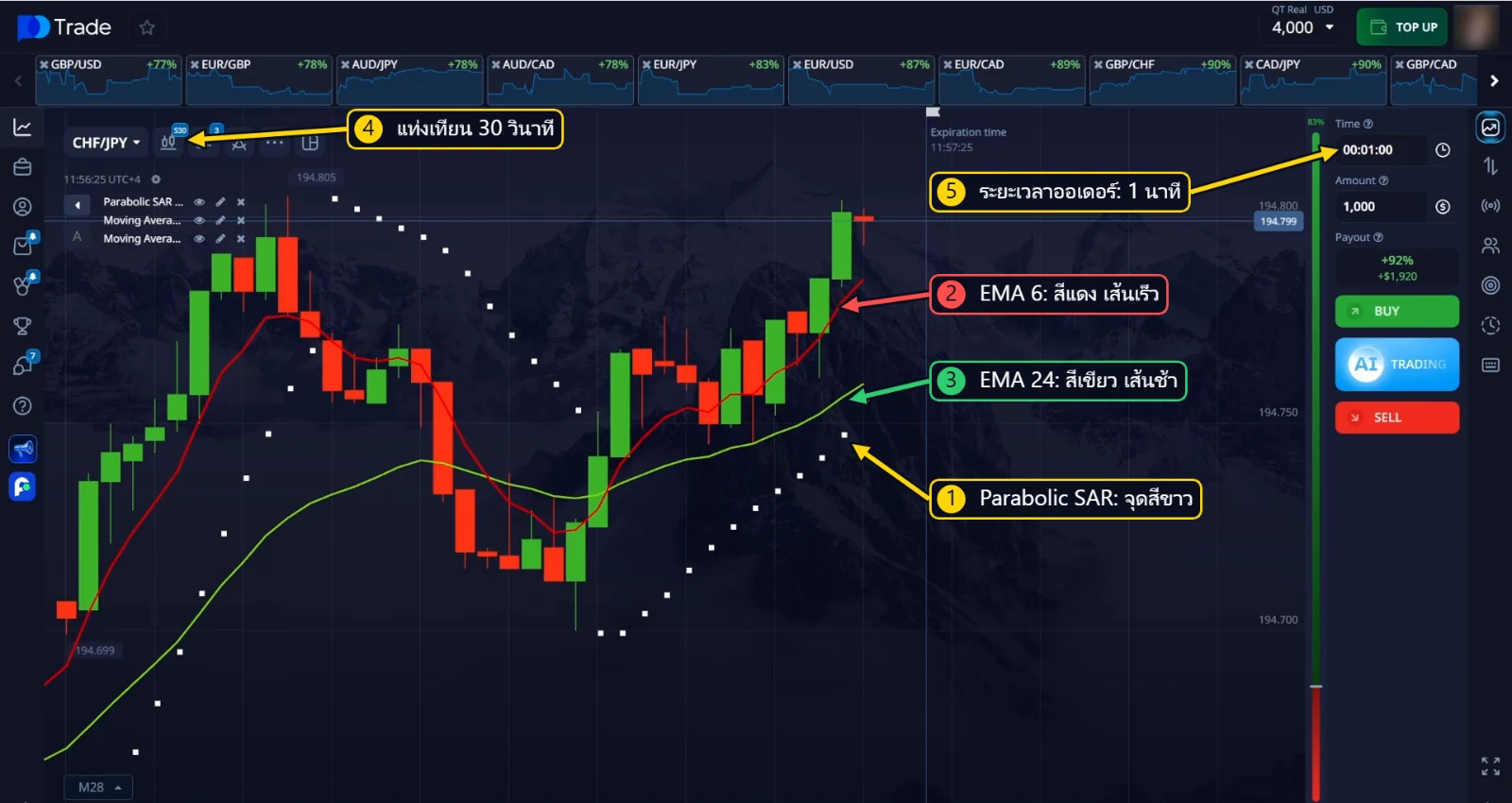 Parabolic SAR, EMA 6 และ EMA 24 บนกราฟ