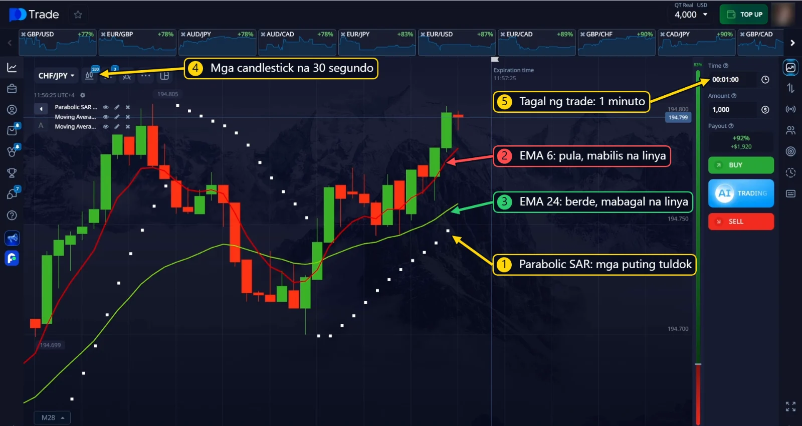 Parabolic SAR, EMA 6 at EMA 24 sa chart