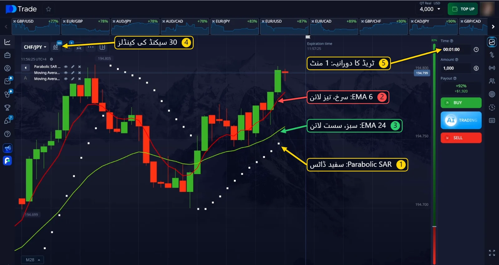چارٹ پر Parabolic SAR، EMA 6 اور EMA 24