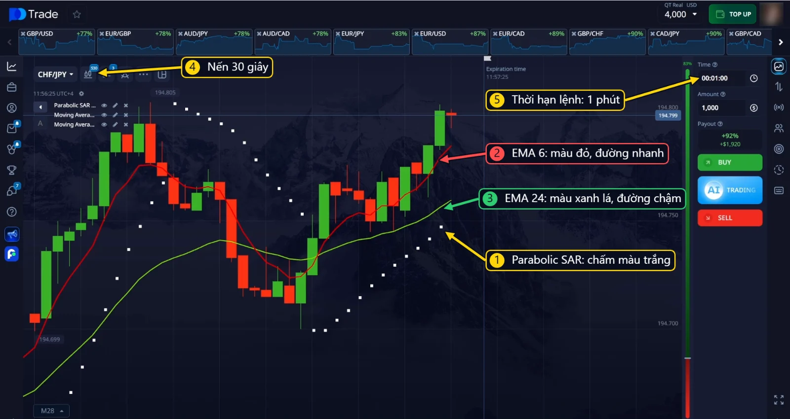 Parabolic SAR, EMA 6 và EMA 24 trên biểu đồ