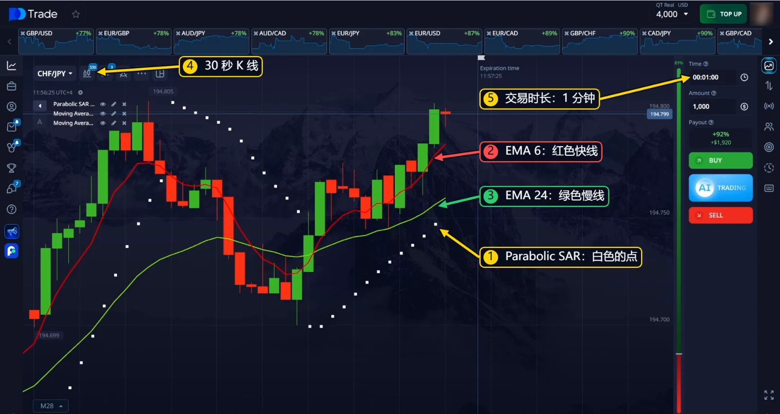 图表上的 Parabolic SAR、EMA 6 和 EMA 24