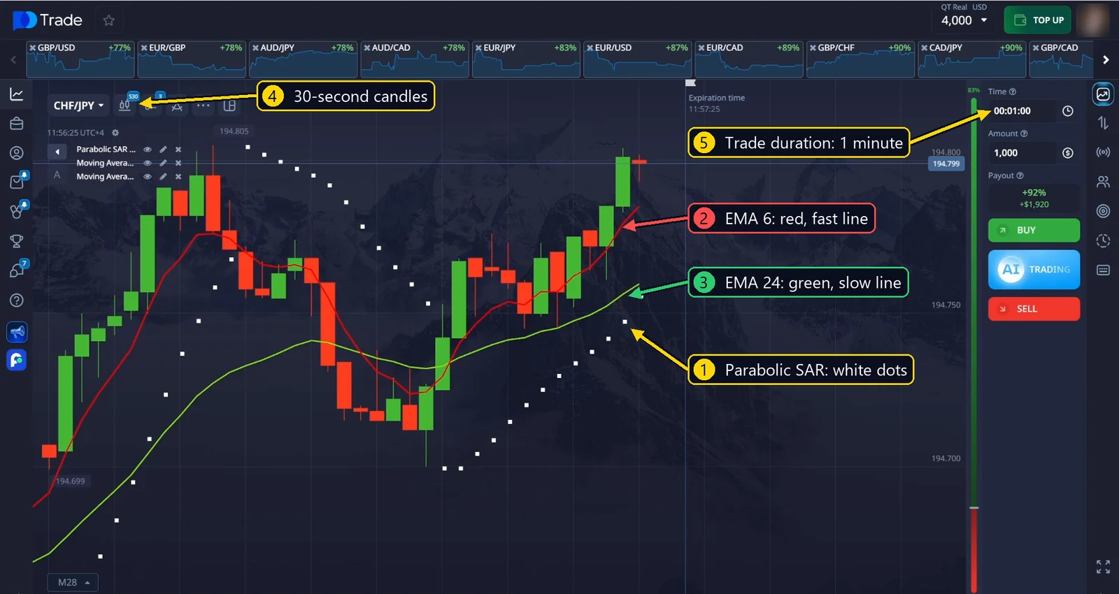 Parabolic SAR, EMA 6 and EMA 24 on the chart