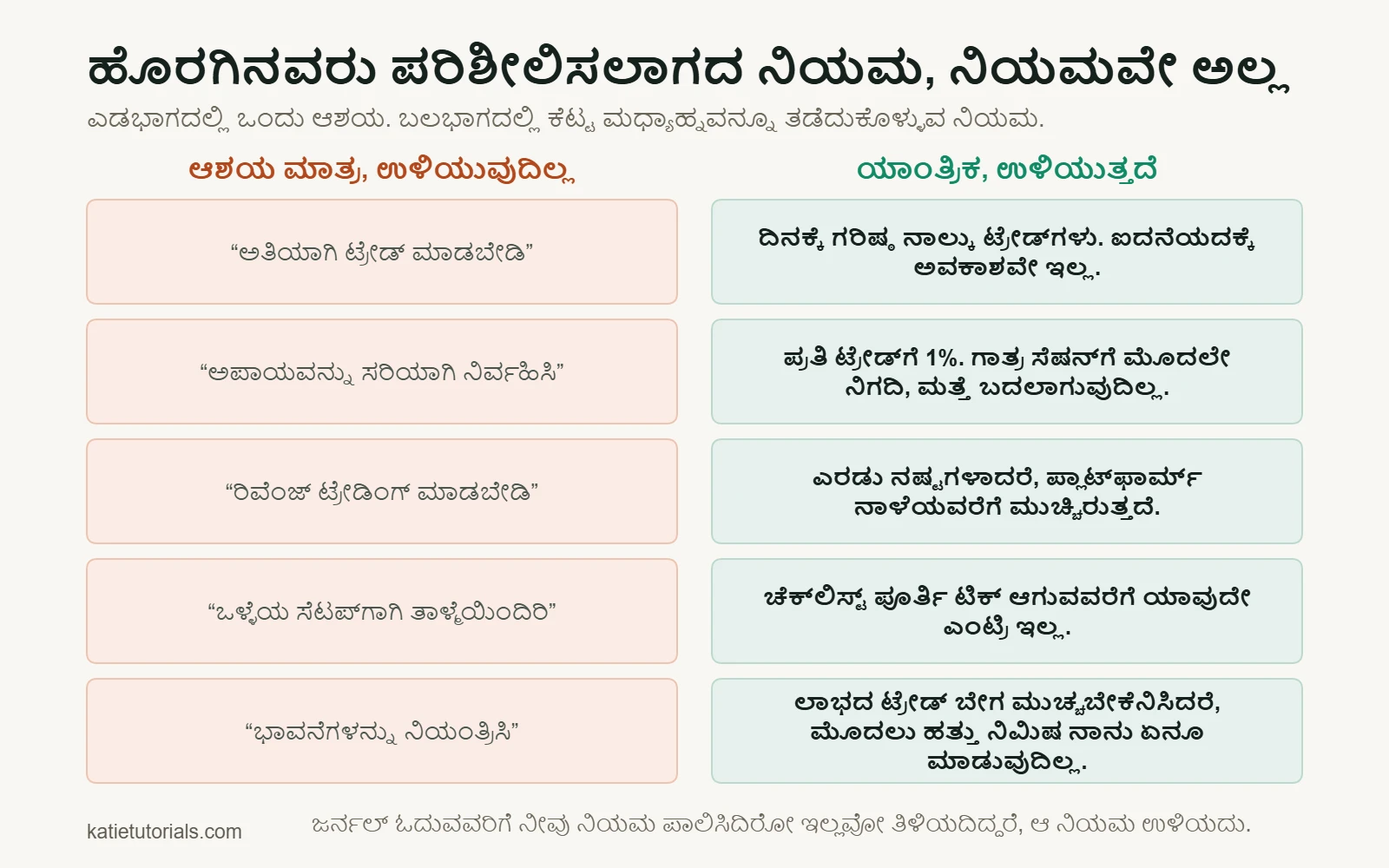 ಐದು ಜೋಡಿಗಳು: ಎಡಭಾಗದಲ್ಲಿ ಆಶಯ ಮಾತ್ರ, ಉದಾ. “ಅತಿಯಾಗಿ ಟ್ರೇಡ್ ಮಾಡಬೇಡಿ”, ಬಲಭಾಗದಲ್ಲಿ ಯಾಂತ್ರಿಕ ನಿಯಮ, ಉದಾ. “ದಿನಕ್ಕೆ ಗರಿಷ್ಠ ನಾಲ್ಕು ಟ್ರೇಡ್‌ಗಳು. ಐದನೆಯದಕ್ಕೆ ಅವಕಾಶವೇ ಇಲ್ಲ”.