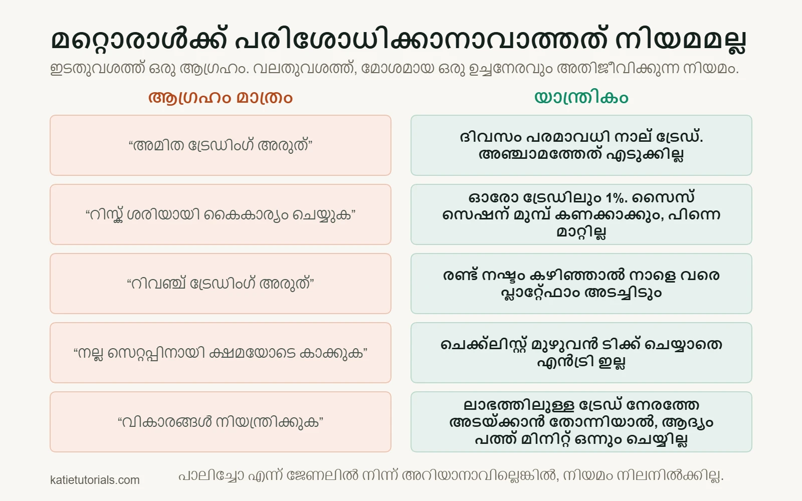 അഞ്ച് ജോഡികൾ: ഇടതുവശത്ത് ആഗ്രഹം മാത്രം, ഉദാ. “അമിത ട്രേഡിംഗ് അരുത്”, വലതുവശത്ത് യാന്ത്രിക നിയമം, ഉദാ. “ദിവസം പരമാവധി നാല് ട്രേഡ്. അഞ്ചാമത്തേത് എടുക്കില്ല”.