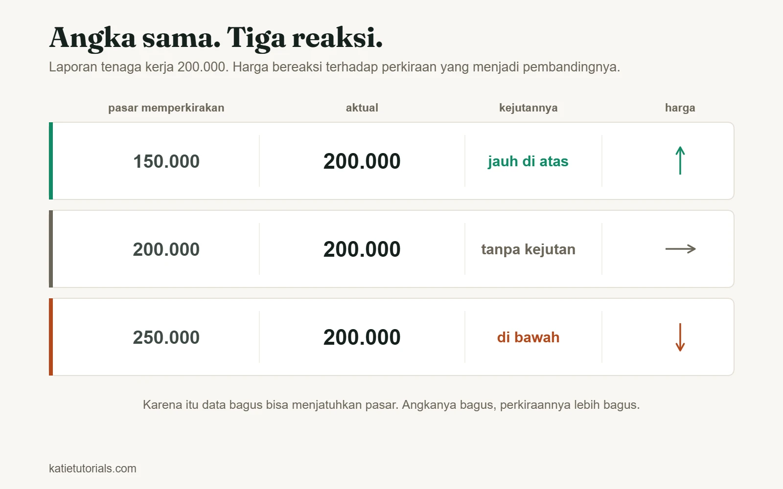 Laporan tenaga kerja 200.000 yang sama, tiga kali. Dengan perkiraan 150.000 hasilnya jauh di atas dan harga naik; dengan 200.000 tidak ada kejutan dan harga diam; dengan 250.000 hasilnya di bawah dan harga turun.