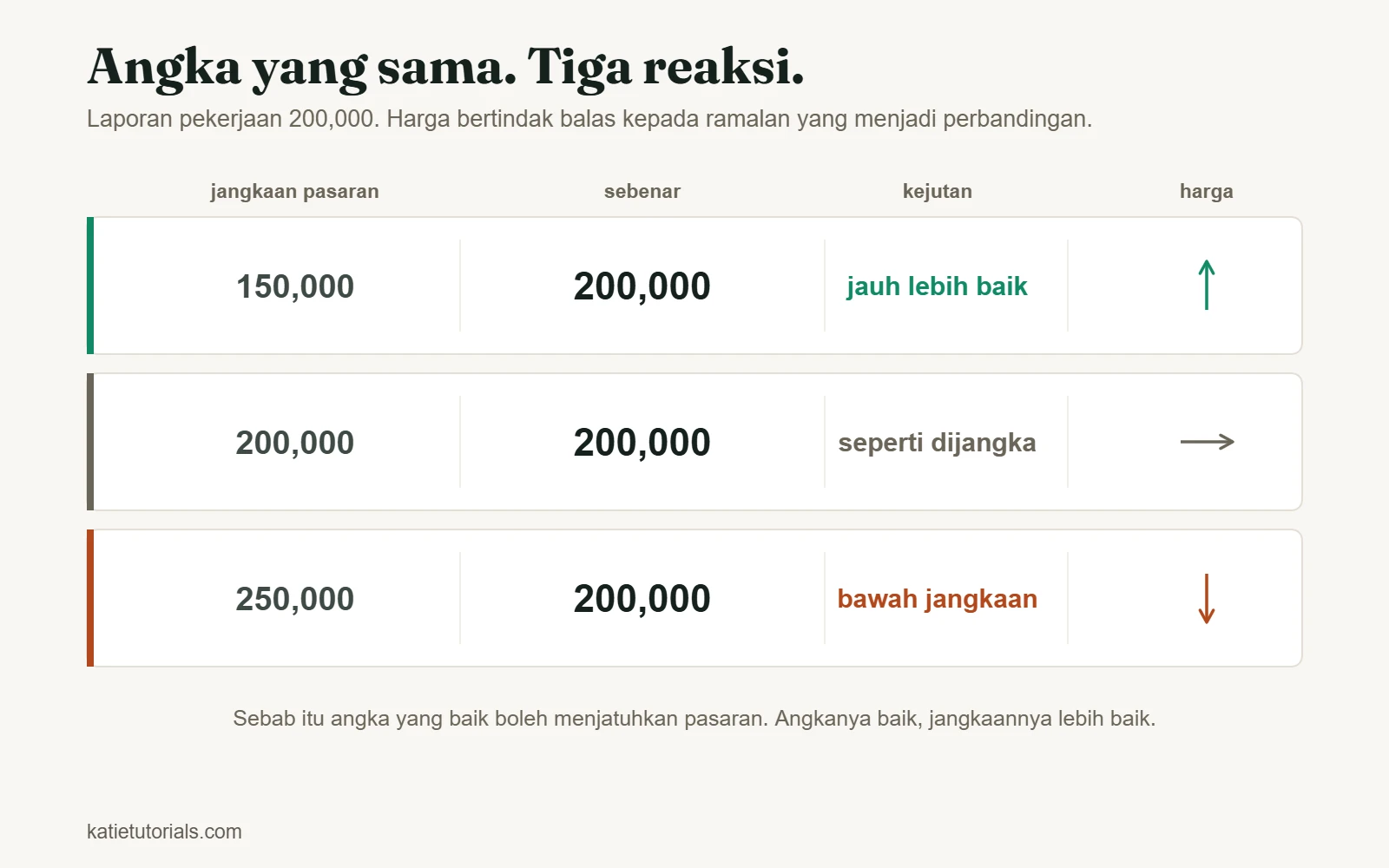 Laporan pekerjaan 200,000 berbanding tiga ramalan: harga naik jika ramalan 150,000, kekal pada 200,000 dan jatuh pada 250,000.