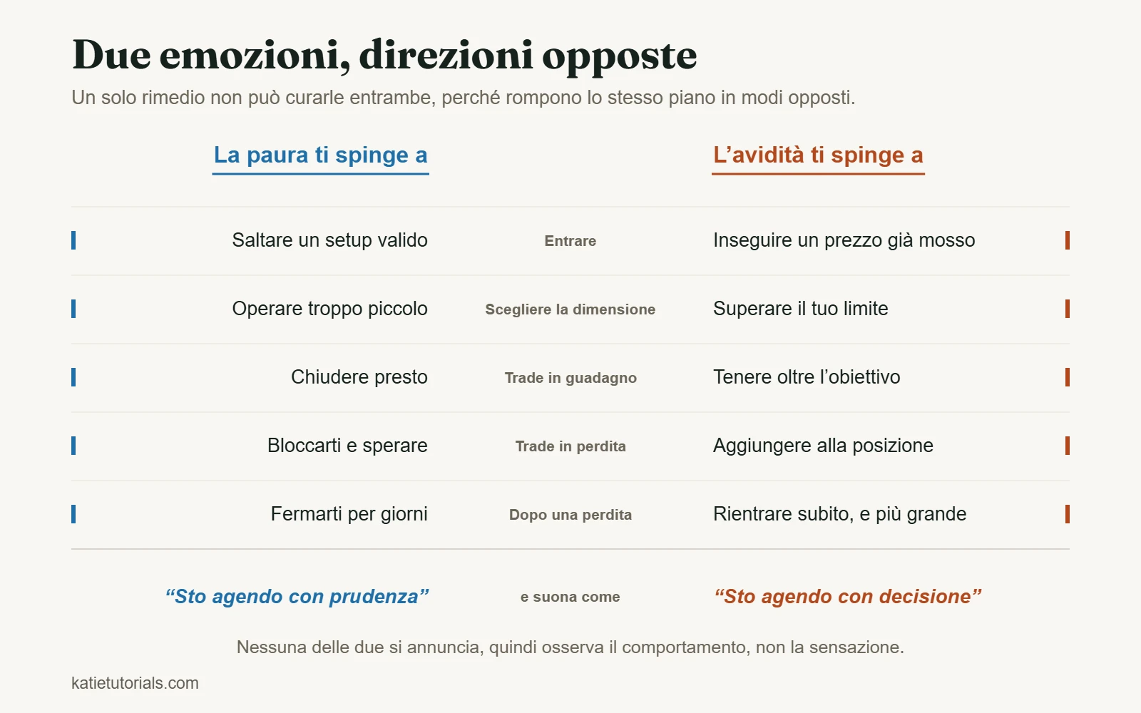 Confronto che mostra come paura e avidità facciano l’opposto in ogni fase di un trade. La paura salta i setup, opera troppo piccolo, chiude presto i trade in guadagno, si blocca su quelli in perdita e si ferma per giorni. L’avidità insegue i prezzi, supera il limite, tiene oltre l’obiettivo, aggiunge alle perdite e rientra subito più grande.
