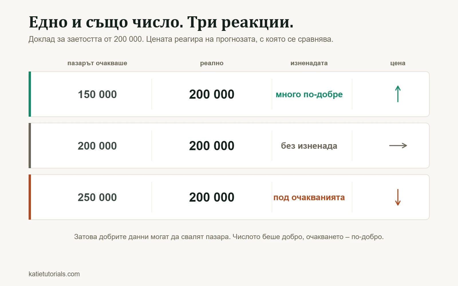 Доклад за заетостта от 200 000 спрямо три прогнози: цената расте при прогноза 150 000, стои на място при 200 000 и пада при 250 000.