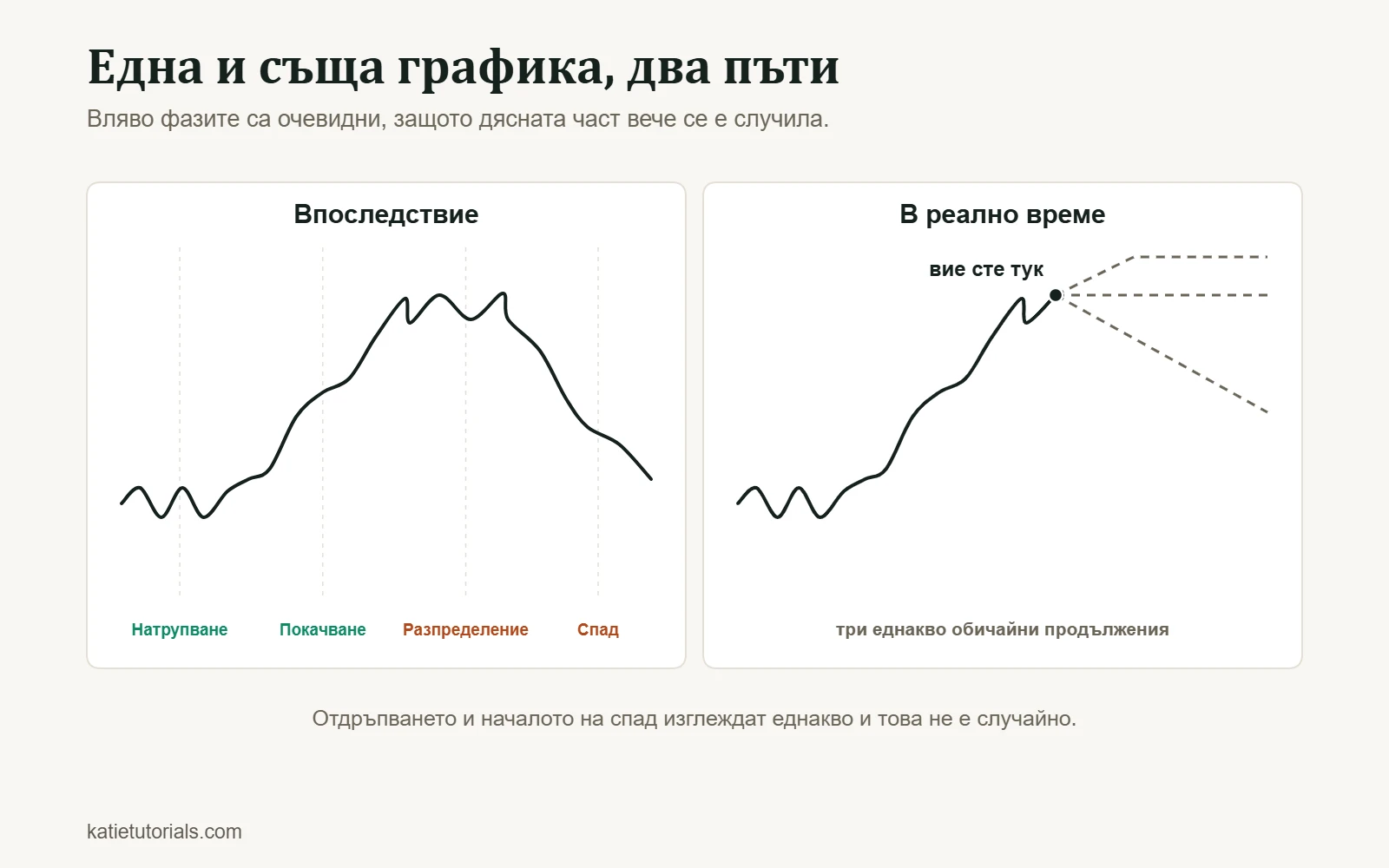 Една и съща ценова графика впоследствие, с четири фази – натрупване, покачване, разпределение и спад – и в реално време, с три възможни продължения.
