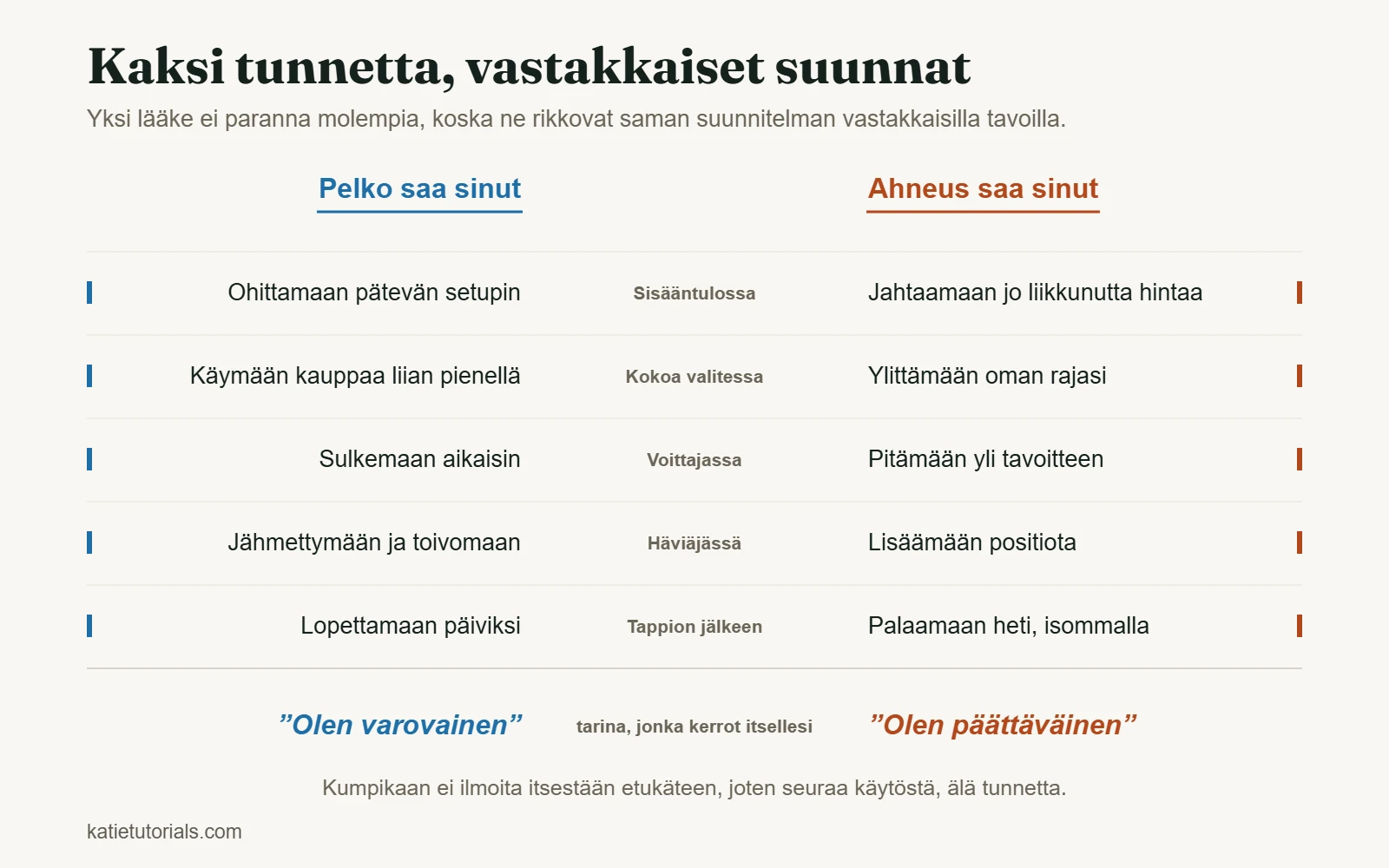 Taulukko, joka vertaa pelkoa ja ahneutta kaupan viidessä vaiheessa sisääntulosta tappion jälkeiseen hetkeen.