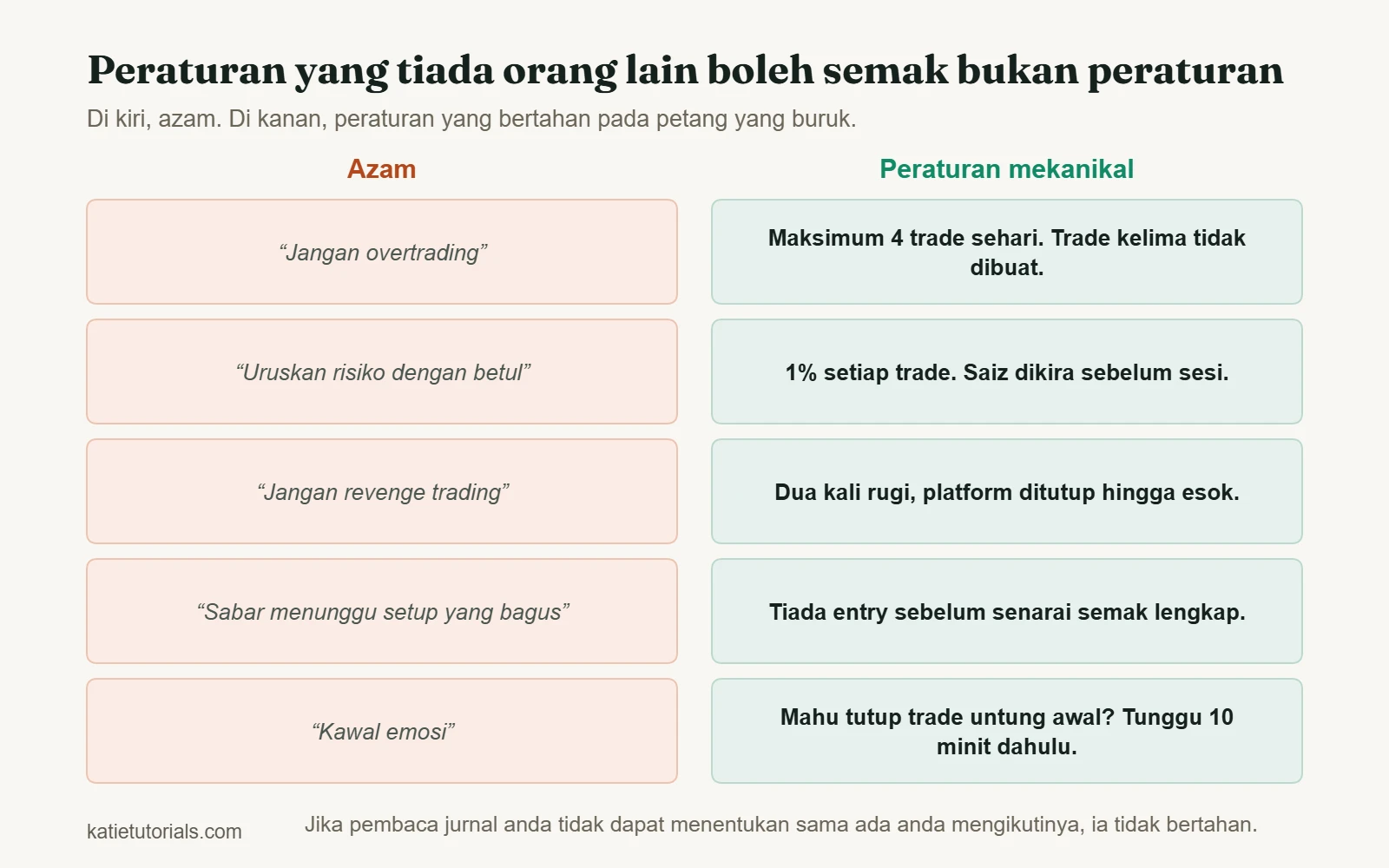 Lima azam yang kabur di sebelah lima peraturan mekanikal yang boleh disemak, contohnya maksimum empat trade sehari.