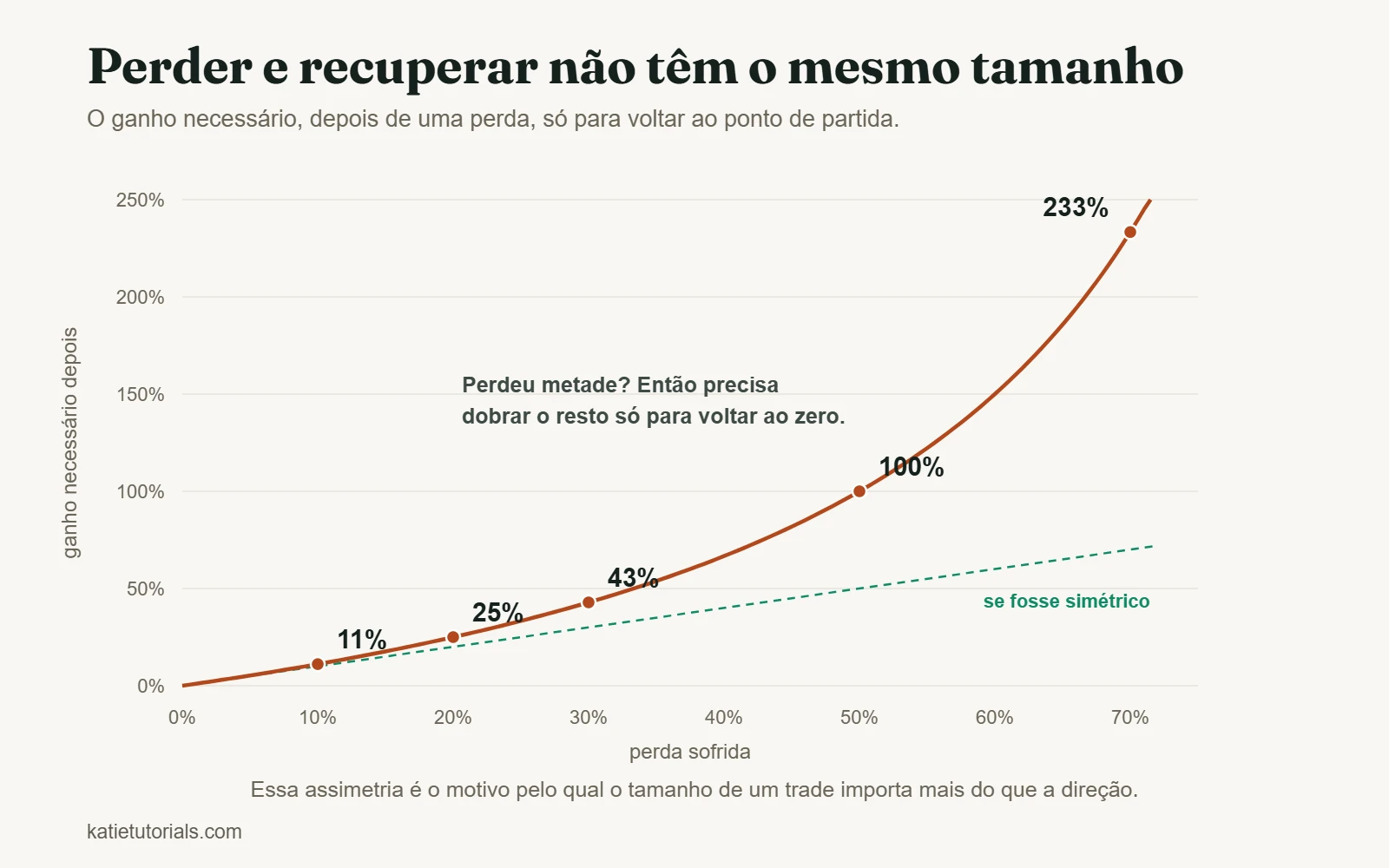Curva do ganho necessário para voltar ao ponto de partida depois de uma perda: 10% de perda exige 11%, 20% exige 25%, 30% exige 43%, 50% exige 100% e 70% exige 233%, com uma linha tracejada simétrica para comparação.