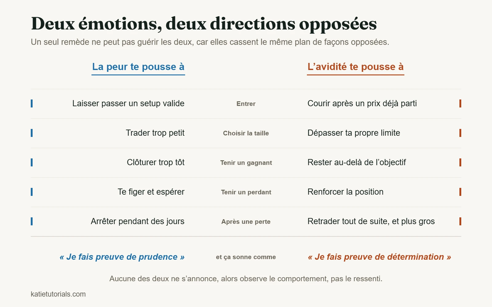 Comparaison montrant qu’à chaque étape d’un trade, la peur et l’avidité font l’inverse. La peur laisse passer les setups, trade trop petit, clôture les gagnants trop tôt, se fige sur les perdants et s’arrête des jours. L’avidité court après les prix, dépasse sa limite, reste au-delà de l’objectif, renforce les perdants et retrade plus gros.