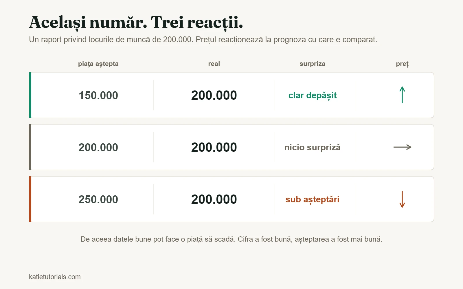 Un raport privind locurile de muncă de 200.000 față de trei prognoze: prețul crește la o prognoză de 150.000, stă pe loc la 200.000 și scade la 250.000.