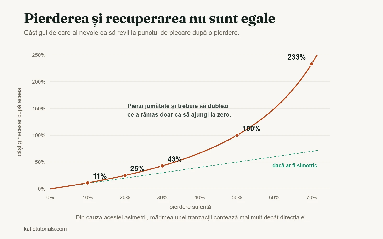 Graficul câștigului necesar pentru recuperarea unei pierderi: o pierdere de 10% cere 11%, una de 50% cere 100%, iar una de 70% cere 233%.