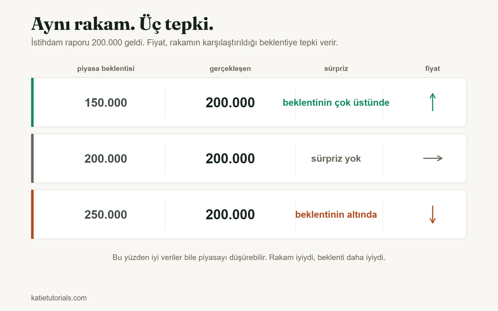 Aynı 200.000’lik istihdam raporu üç kez. Beklenti 150.000 ise rakam beklentinin çok üstünde ve fiyat yükseliyor; 200.000 ise sürpriz yok ve fiyat yatay; 250.000 ise beklentinin altında ve fiyat düşüyor.