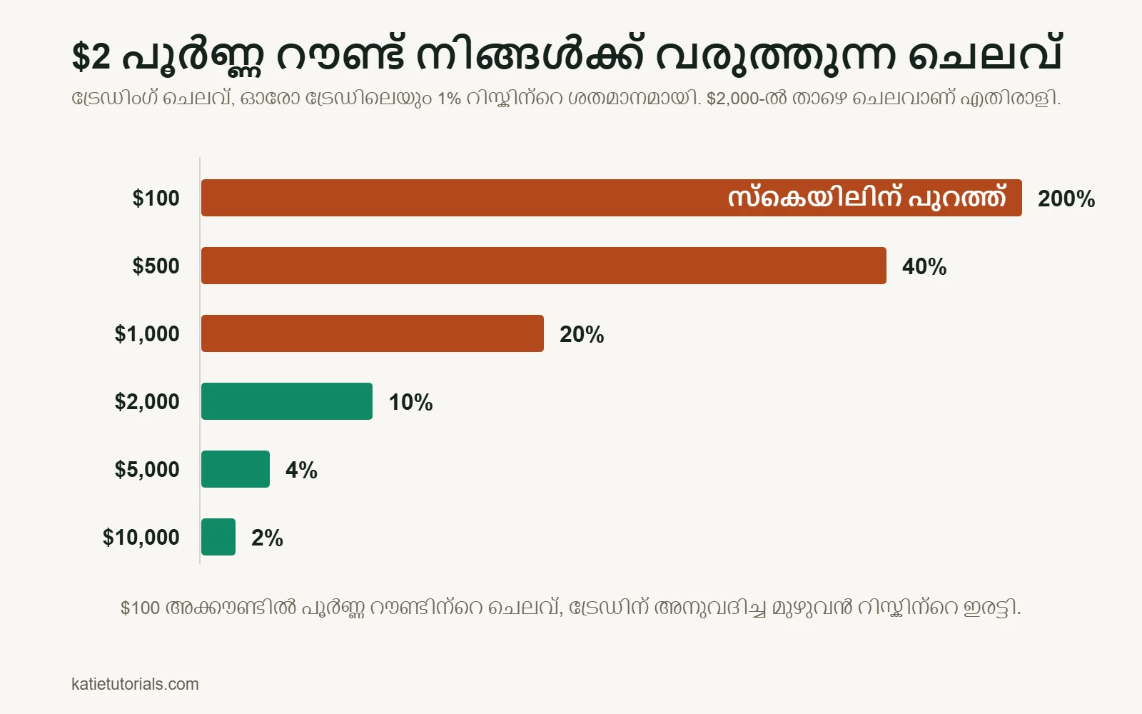 ബാർ ചാർട്ട്: $2 പൂർണ്ണ റൗണ്ട്, ഓരോ ട്രേഡിലെയും 1% റിസ്കിന്റെ ശതമാനമായി. $100 അക്കൗണ്ടിൽ 200%, $500-ൽ 40%, $1,000-ൽ 20%, $2,000-ൽ 10%, $5,000-ൽ 4%, $10,000-ൽ 2%.