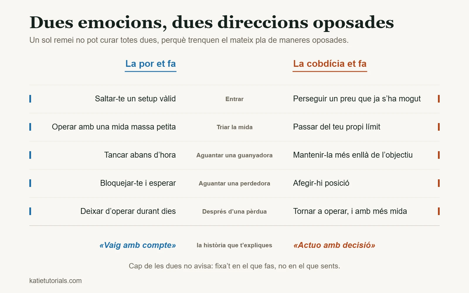 Taula que compara la por i la cobdícia en cinc moments d’una operació, des de l’entrada fins després d’una pèrdua.