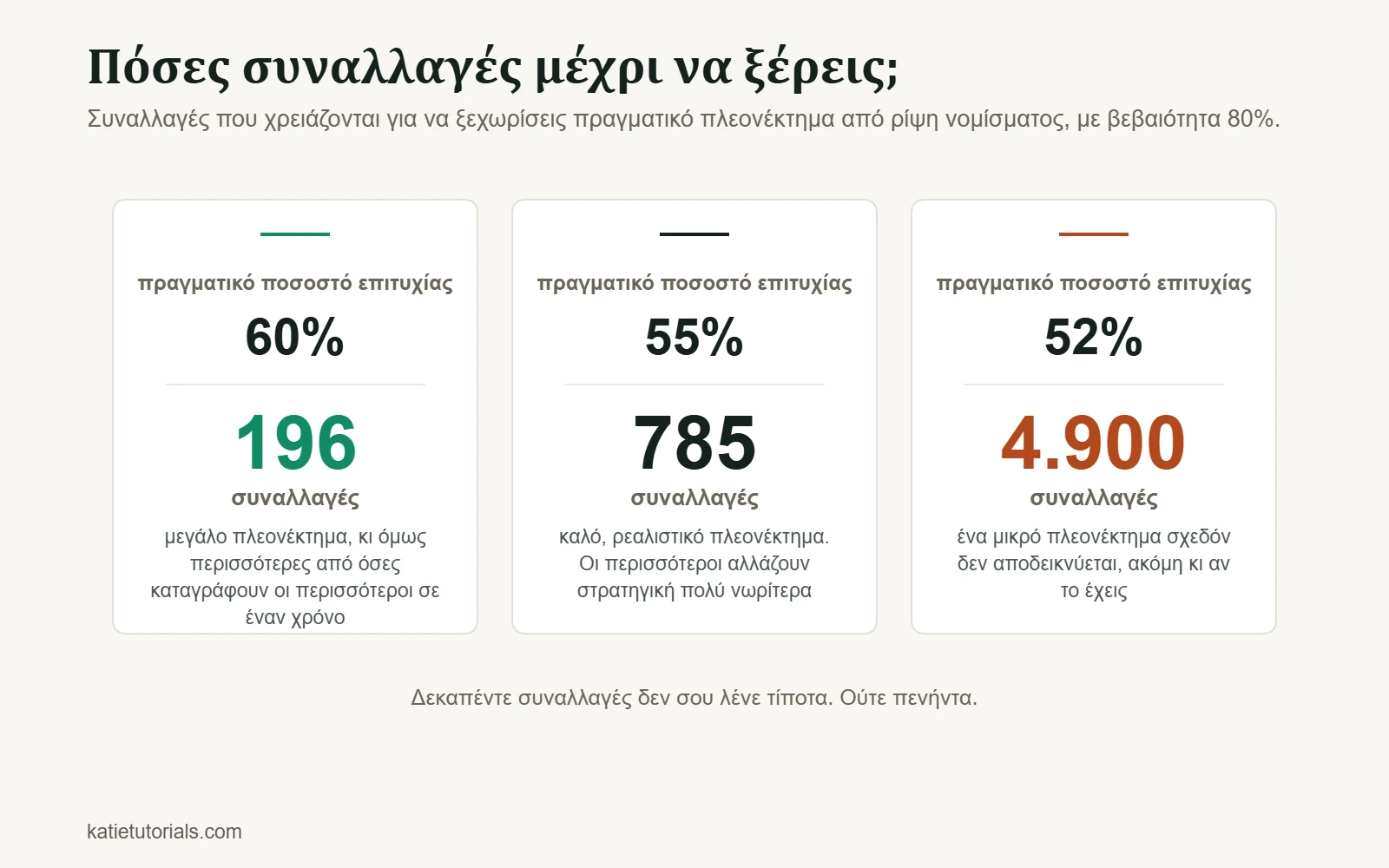 Συναλλαγές που χρειάζονται για να αποδειχθεί ένα πλεονέκτημα με βεβαιότητα 80%: 196 με ποσοστό επιτυχίας 60%, 785 με 55% και 4.900 με 52%.