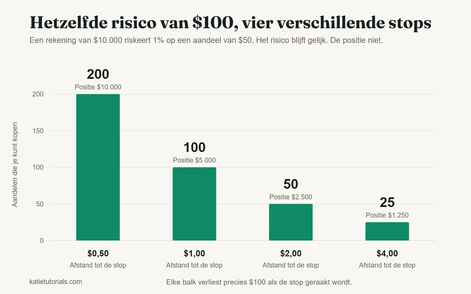 Staafdiagram: bij een risico van $100 is een stop van $0,50 goed voor 200 aandelen, $1 voor 100, $2 voor 50 en $4 voor 25 aandelen.